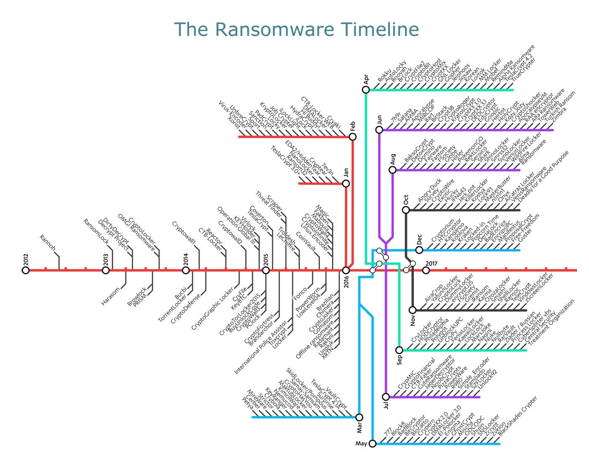 Ransomware Growth